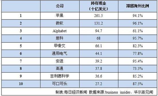 富可敵“洲”!美企業(yè)現(xiàn)金儲備足以對標整個非洲