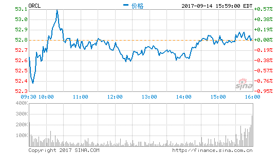甲骨文公布第一財季財報:凈利潤同比增21%